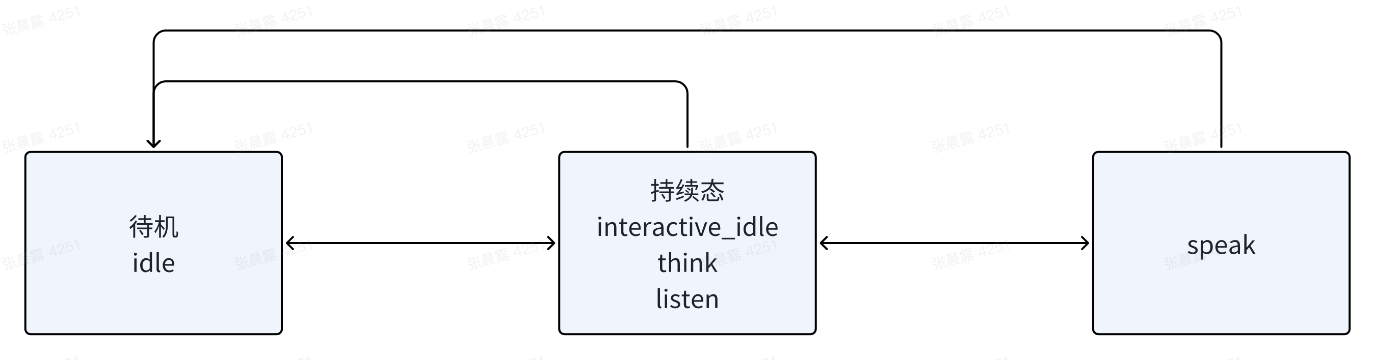 数字人状态切换